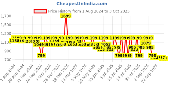 myntra.com AVANT Men Mesh Running Shoes avant Price History Graph from 1 Aug 2024 to 3 Oct 2025