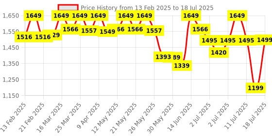 myntra.com AVANT Men Mesh Running Shoes avant Price History Graph from 13 Feb 2025 to 18 Jul 2025