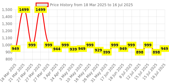 myntra.com AVANT Men Mesh Running Shoes avant Price History Graph from 18 Mar 2025 to 16 Jul 2025