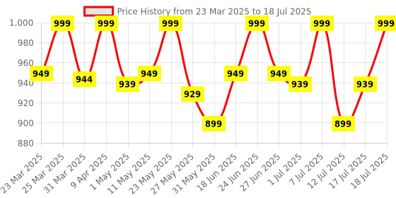 myntra.com AVANT Men Mesh Running Shoes avant Price History Graph from 23 Mar 2025 to 18 Jul 2025