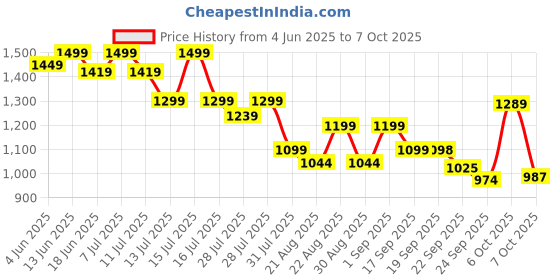 myntra.com AVANT Men Mesh Running Shoes avant Price History Graph from 4 Jun 2025 to 7 Oct 2025