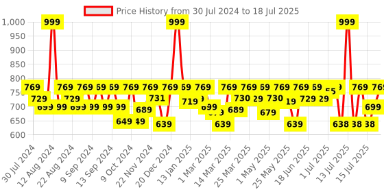 myntra.com AVANT Men Mesh Running Trigger Lace-Up Shoes avant Price History Graph from 30 Jul 2024 to 16 Jul 2025