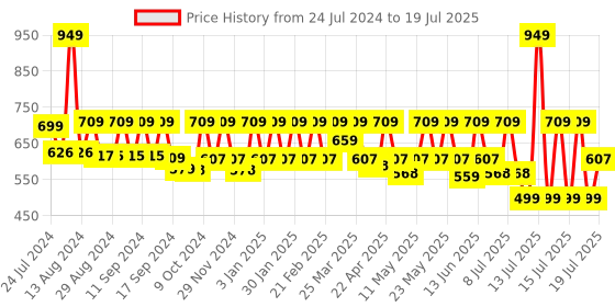 myntra.com AVANT Men Mesh Trace Running Lace-Up Shoes avant Price History Graph from 24 Jul 2024 to 15 Jul 2025