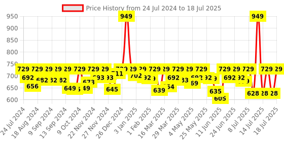 myntra.com AVANT Men Mesh Ultra Running Lace-Up Shoes avant Price History Graph from 24 Jul 2024 to 16 Jul 2025