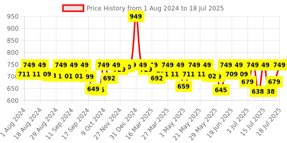 myntra.com AVANT Men Mesh Walking Shoes avant Price History Graph from 1 Aug 2024 to 18 Jul 2025
