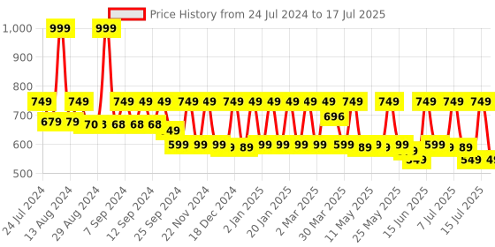 myntra.com AVANT Men Mesh Wave Running Lace-Up Shoes avant Price History Graph from 24 Jul 2024 to 17 Jul 2025