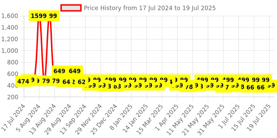 myntra.com AVANT Men Nitro Mesh Marking Running Shoes avant Price History Graph from 17 Jul 2024 to 15 Jul 2025