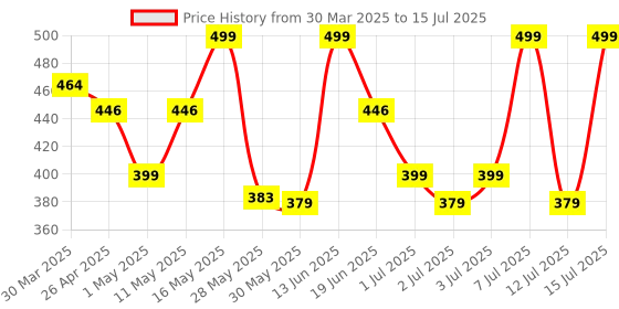 myntra.com AVANT Men Nitro Mesh Marking Running Shoes avant Price History Graph from 30 Mar 2025 to 15 Jul 2025