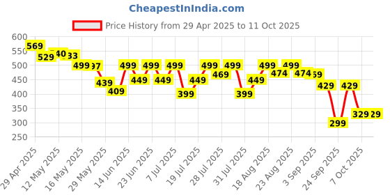 myntra.com AVANT Men Nox Sliders Grey avant Price History Graph from 29 Apr 2025 to 10 Oct 2025