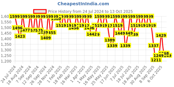 myntra.com AVANT Men PaceMax Mesh Cricket Shoes avant Price History Graph from 24 Jul 2024 to 13 Oct 2025