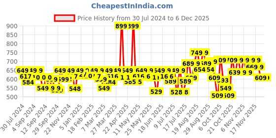 myntra.com AVANT Men PassionX Walking Shoes avant Price History Graph from 30 Jul 2024 to 4 Dec 2025