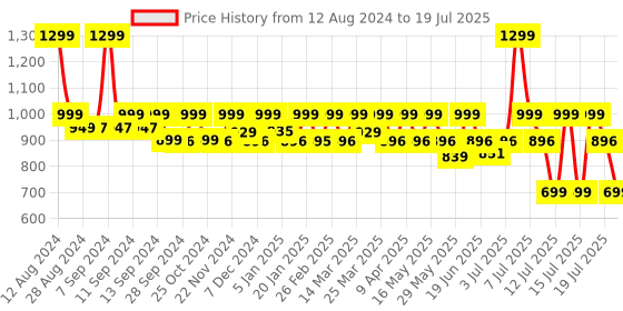 myntra.com AVANT Men PowerPace Running Shoes avant Price History Graph from 12 Aug 2024 to 18 Jul 2025