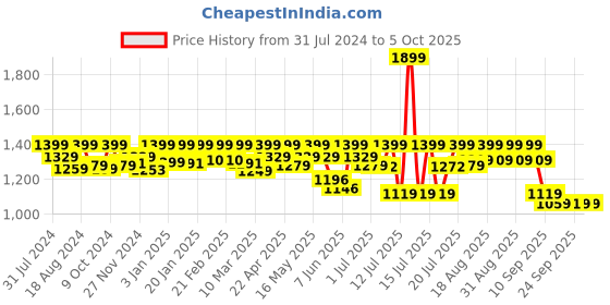 myntra.com AVANT Men Powerup Running Shoes avant Price History Graph from 31 Jul 2024 to 4 Oct 2025