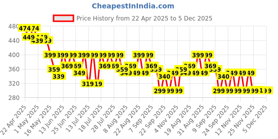 myntra.com AVANT Men Printed Thong Flip-Flops avant Price History Graph from 22 Apr 2025 to 4 Dec 2025