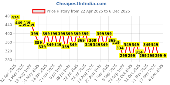 myntra.com AVANT Men Printed Thong Flip-Flops avant Price History Graph from 22 Apr 2025 to 5 Dec 2025