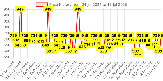 myntra.com AVANT Men Racer Running & Training Shoes avant Price History Graph from 24 Jul 2024 to 18 Jul 2025