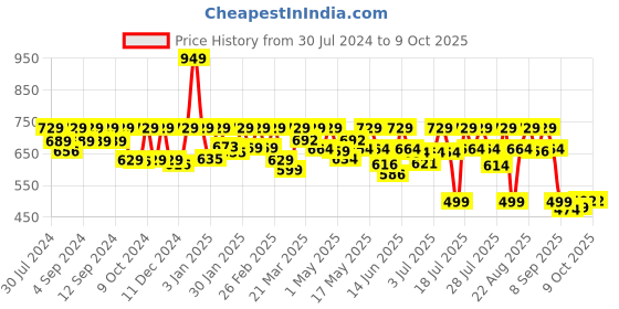 myntra.com AVANT Men Racer Running & Training Shoes avant Price History Graph from 30 Jul 2024 to 8 Oct 2025
