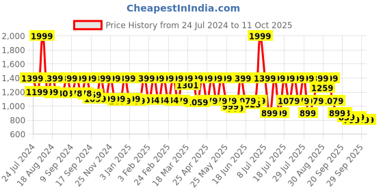 myntra.com AVANT Men Rage Running Shoes avant Price History Graph from 24 Jul 2024 to 10 Oct 2025