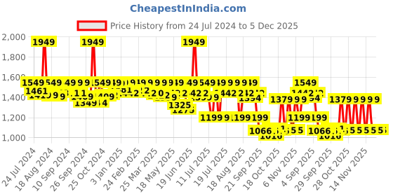 myntra.com AVANT Men Rainbow Lightweight Training or Gym Shoes avant Price History Graph from 24 Jul 2024 to 5 Dec 2025