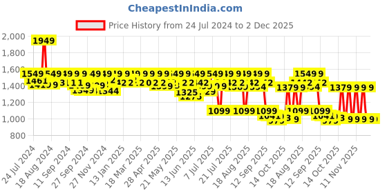 myntra.com AVANT Men Rainbow Lightweight Training or Gym Shoes avant Price History Graph from 24 Jul 2024 to 1 Dec 2025