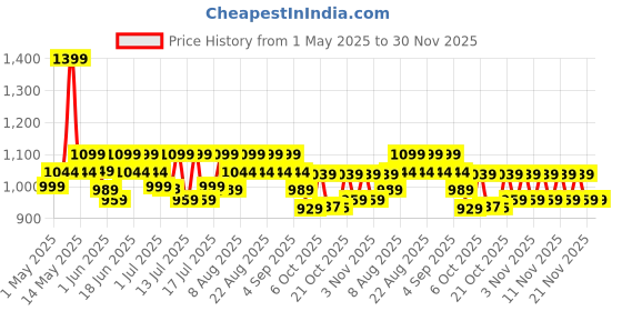 myntra.com AVANT Men Sandals avant Price History Graph from 1 May 2025 to 30 Nov 2025