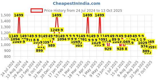 myntra.com AVANT Men Sigma Slip-On Walking Shoes avant Price History Graph from 24 Jul 2024 to 12 Oct 2025