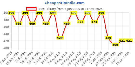 myntra.com AVANT Men Sliders avant Price History Graph from 5 Jun 2025 to 11 Oct 2025
