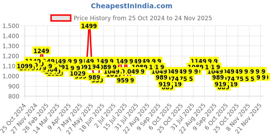 myntra.com AVANT Men Slip-On Walking Shoes avant Price History Graph from 25 Oct 2024 to 23 Nov 2025