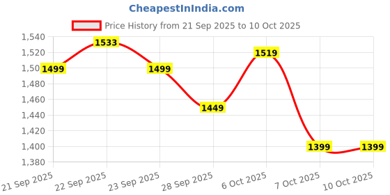 myntra.com AVANT Men Sneakers avant Price History Graph from 21 Sep 2025 to 9 Oct 2025