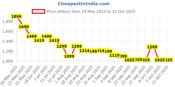 myntra.com AVANT Men SoleWave Mesh Running Shoes avant Price History Graph from 19 May 2025 to 12 Oct 2025