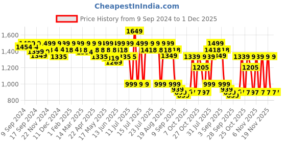 myntra.com AVANT Men SonicWave Running Shoes avant Price History Graph from 9 Sep 2024 to 30 Nov 2025