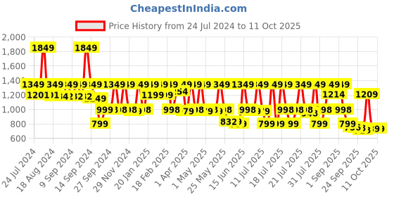 myntra.com AVANT Men SpadeX Running Shoes avant Price History Graph from 24 Jul 2024 to 10 Oct 2025