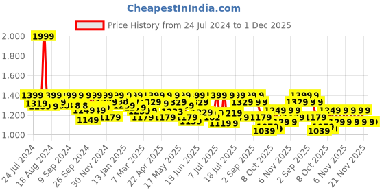 myntra.com AVANT Men Storm Running Shoes avant Price History Graph from 24 Jul 2024 to 1 Dec 2025