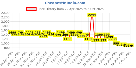 myntra.com AVANT Men StrideX Mesh Running Shoes avant Price History Graph from 22 Apr 2025 to 5 Oct 2025