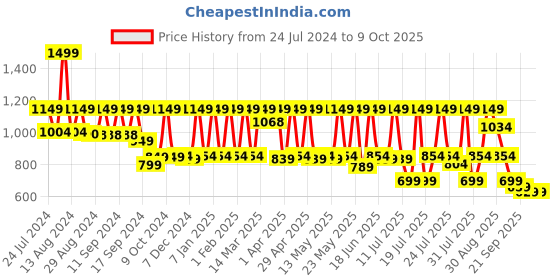 myntra.com AVANT Men Striped Lace-Up Bi-Strip Running Shoes avant Price History Graph from 24 Jul 2024 to 7 Oct 2025