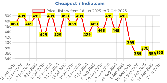 myntra.com AVANT Men Striped Sliders avant Price History Graph from 18 Jun 2025 to 7 Oct 2025