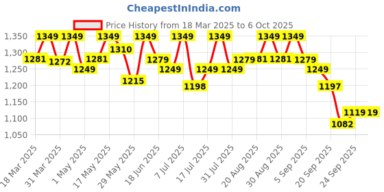 myntra.com AVANT Men Textile Running Shoes avant Price History Graph from 18 Mar 2025 to 5 Oct 2025