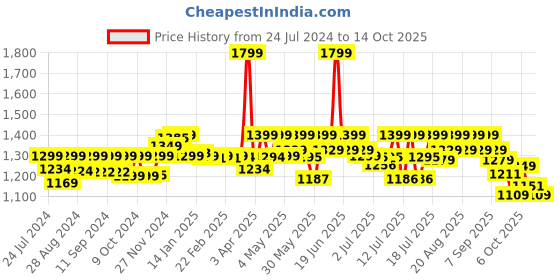 myntra.com AVANT Men Thar Sneaker avant Price History Graph from 24 Jul 2024 to 14 Oct 2025