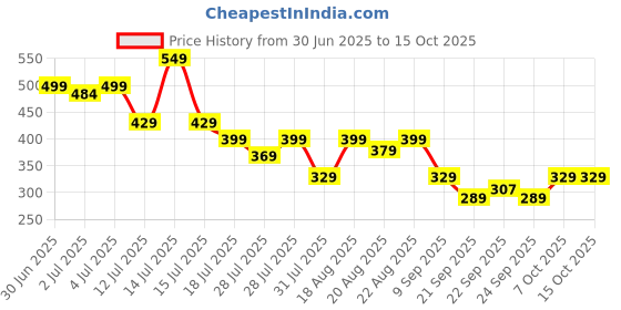 myntra.com AVANT Men Thong Flip-Flops avant Price History Graph from 30 Jun 2025 to 14 Oct 2025