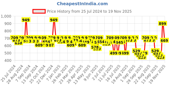 myntra.com AVANT Men Trace Walking shoes avant Price History Graph from 25 Jul 2024 to 19 Nov 2025