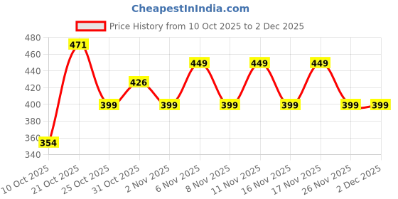 myntra.com AVANT Men TraqX Sliders - Navy avant Price History Graph from 10 Oct 2025 to 2 Dec 2025