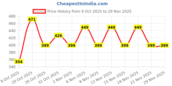 myntra.com AVANT Men TraqX Sliders - Olive avant Price History Graph from 9 Oct 2025 to 28 Nov 2025