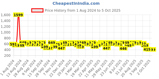myntra.com AVANT Men Ultra Light Mesh Marking Running Shoes avant Price History Graph from 1 Aug 2024 to 4 Oct 2025
