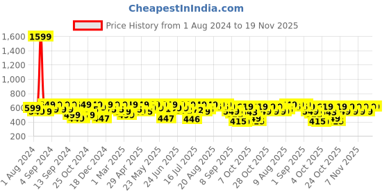 myntra.com AVANT Men Ultra Light Mesh Marking Walking Shoes avant Price History Graph from 1 Aug 2024 to 19 Nov 2025