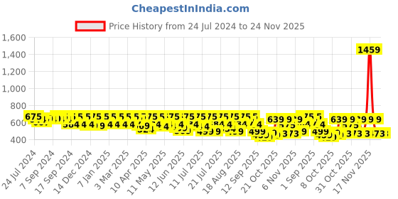 myntra.com AVANT Men UltraFlex Walking Shoes avant Price History Graph from 24 Jul 2024 to 23 Nov 2025