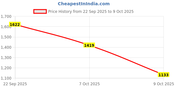 myntra.com AVANT Men Vapor Weave Running Lace-Ups Shoes avant Price History Graph from 22 Sep 2025 to 9 Oct 2025