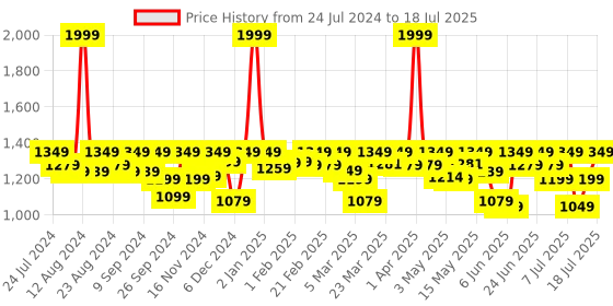 myntra.com AVANT Men Vector Running Shoes avant Price History Graph from 24 Jul 2024 to 18 Jul 2025