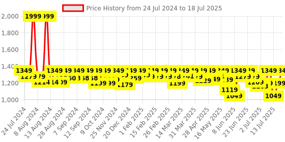 myntra.com AVANT Men Vector Running Shoes avant Price History Graph from 24 Jul 2024 to 18 Jul 2025