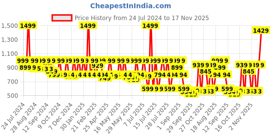 myntra.com AVANT Men Vision Walking Or Training Shoes avant Price History Graph from 24 Jul 2024 to 17 Nov 2025