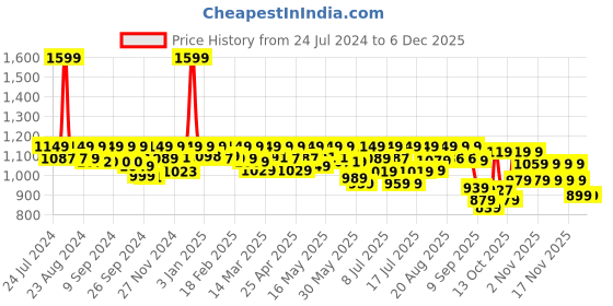 myntra.com AVANT Men Waffle Pro Sneaker avant Price History Graph from 24 Jul 2024 to 5 Dec 2025